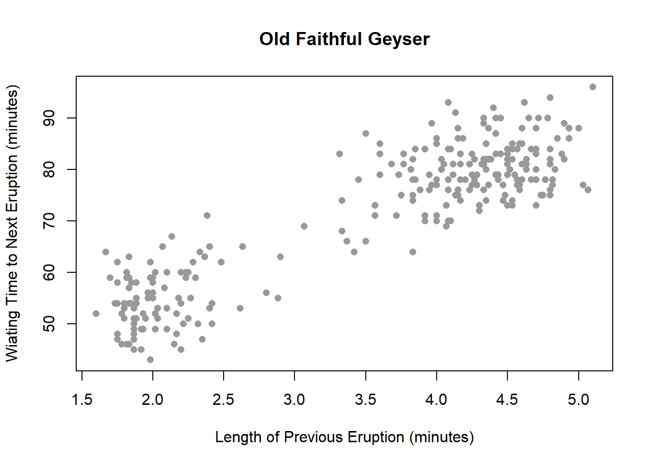 Old Faithful Geyser Scatterplot (Length of Previous Eruption by Waiting time to Next Eruption)